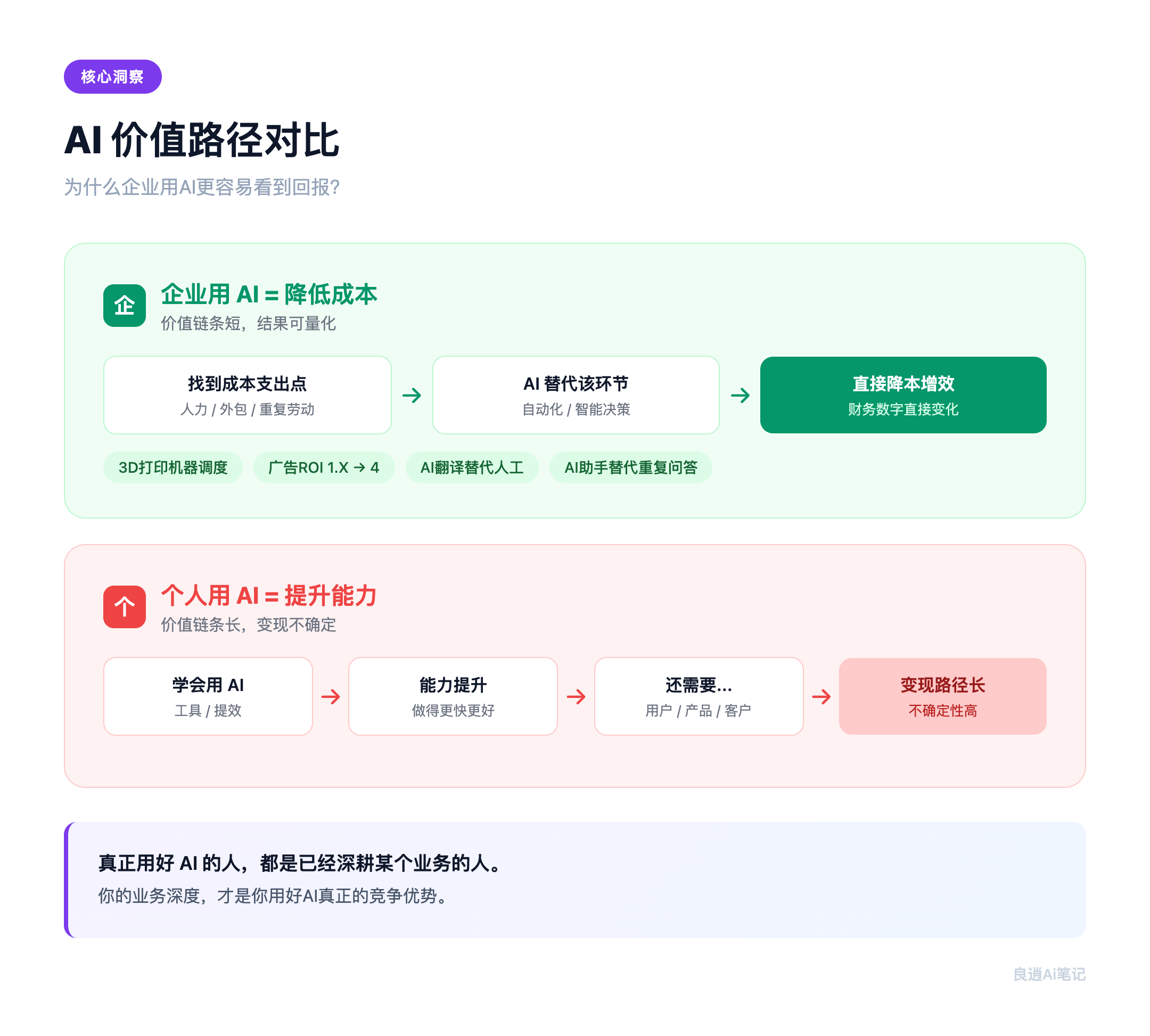 AI价值路径对比：企业 vs 个人