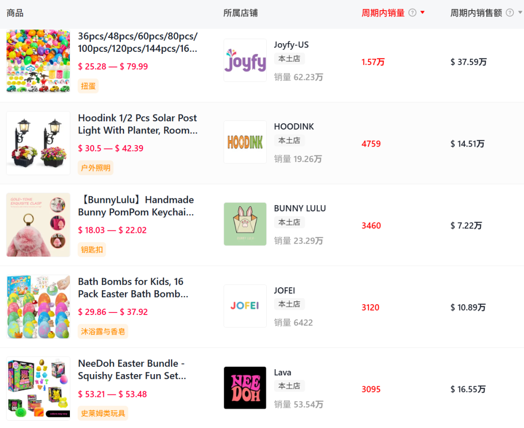 复活节热销趋势