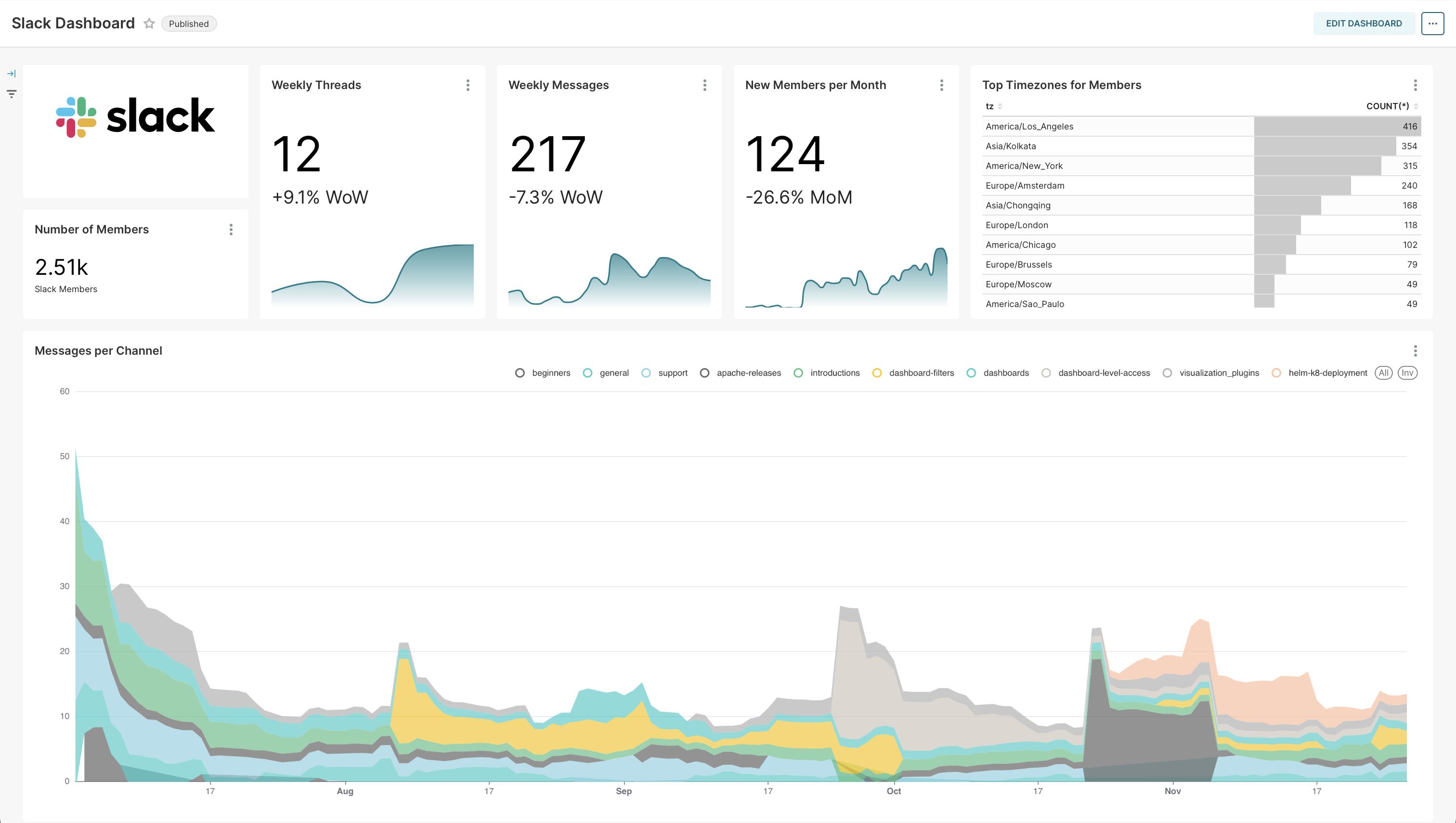 Craft Beautiful, Dynamic Dashboards