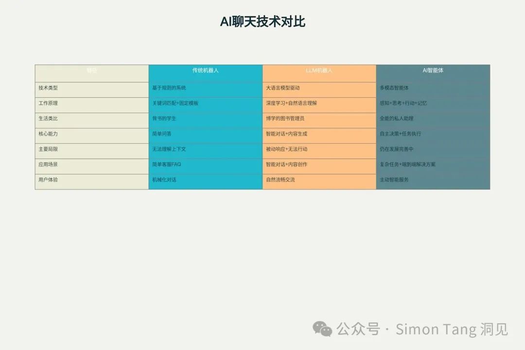 AI技术进化三阶段特点对比表
