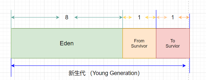 新生代内存划分