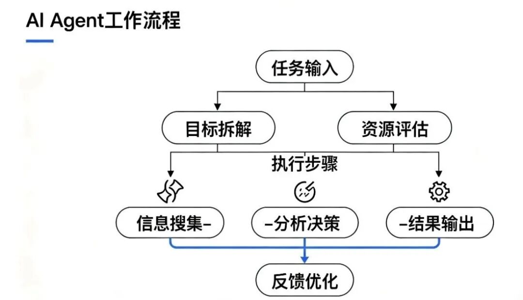 AI Agent概念示意图