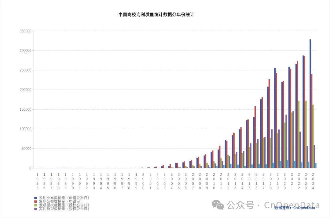中国高校专利质量统计数据分年份统计