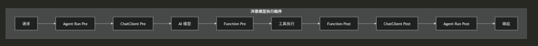 .NET+AI | Agent | 中间件执行次序剖析（12）