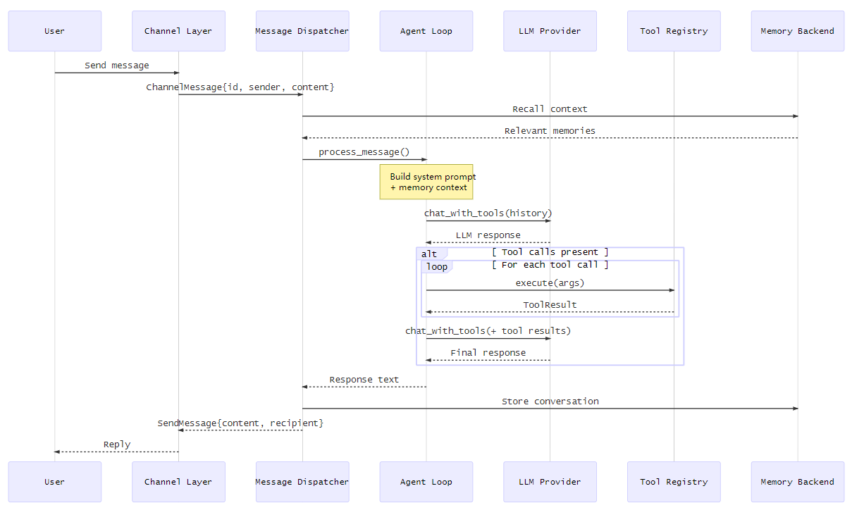 Message Flow Through The System