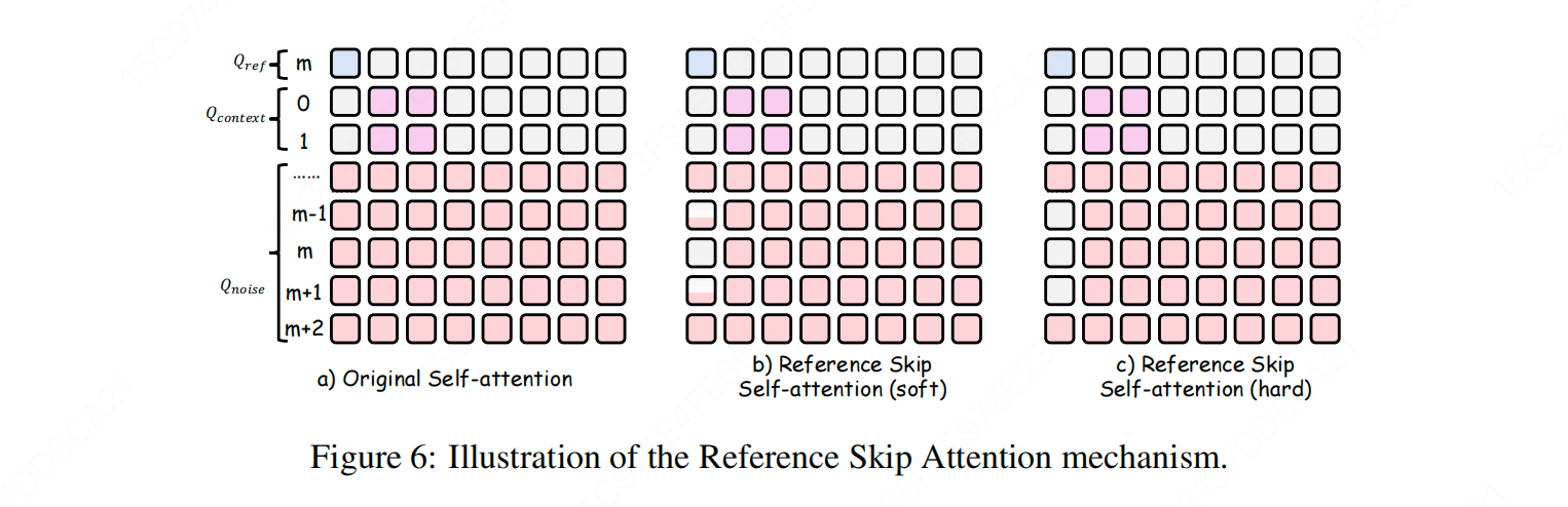Reference Skip Attention 机制的示意图