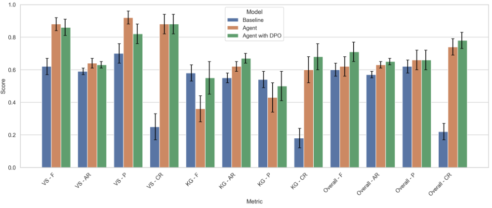 Figure 5: Model comparison on faithfulness (F), answer relevance (AR), context precision (CP), and context recall (CR) for baseline, agentic, and fine-tuned agentic setups.