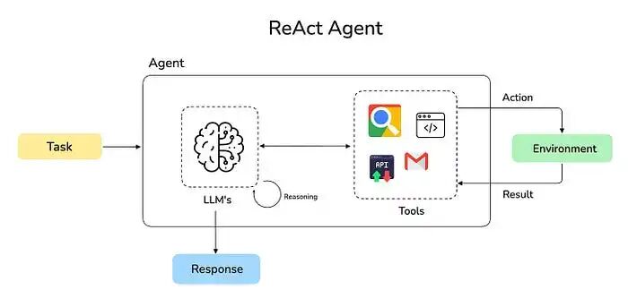 ReAct智能体模式图。作者供图。