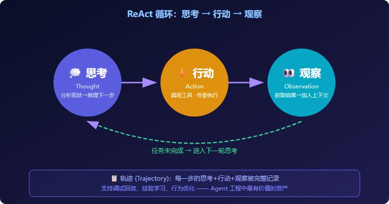ReAct 循环流程图