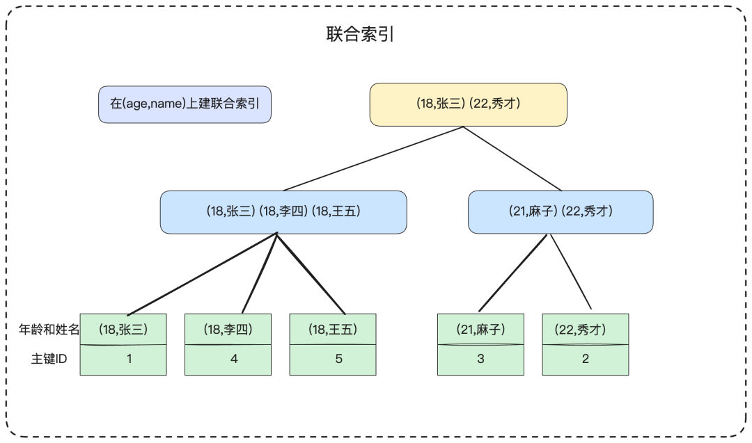 联合索引