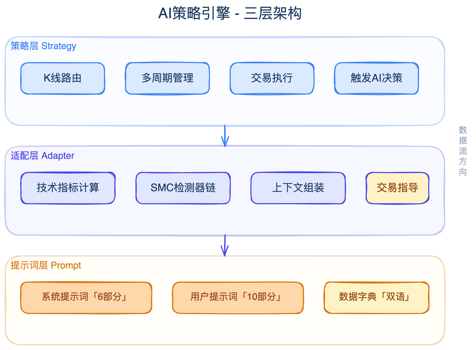 三层架构设计