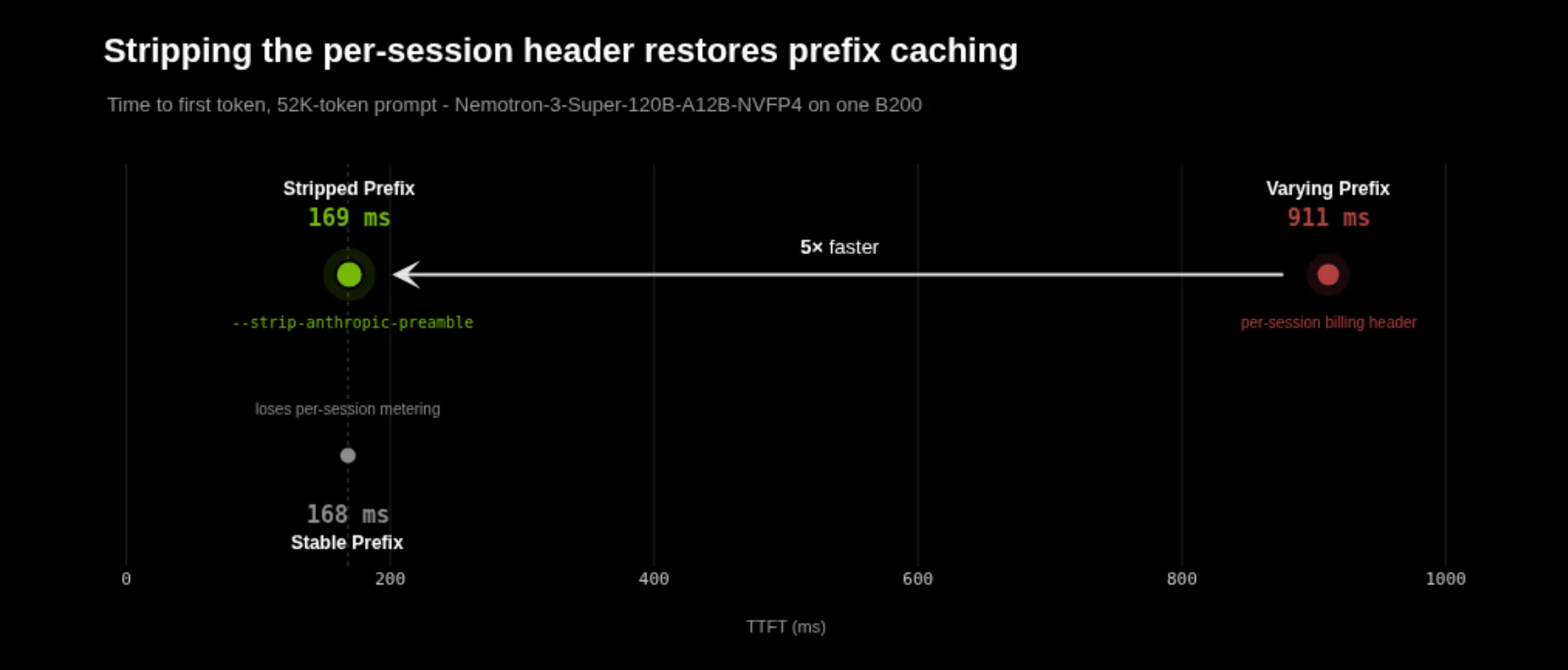 在 B200 单 GPU 上以 Nemotron-3-Super-120B-A12B-NVFP4 模型测试 52K token prompt 的 TTFT：稳定前缀 168 ms（无会话粒度计费）；剥离前缀 169 ms（缓存命中恢复）；变化前缀 911 ms（header 变化导致 cache miss）。箭头标注从"变化前缀"到"剥离前缀"实现约 5 倍提速。