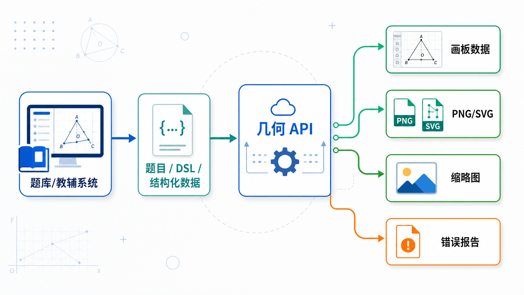 API 流程图