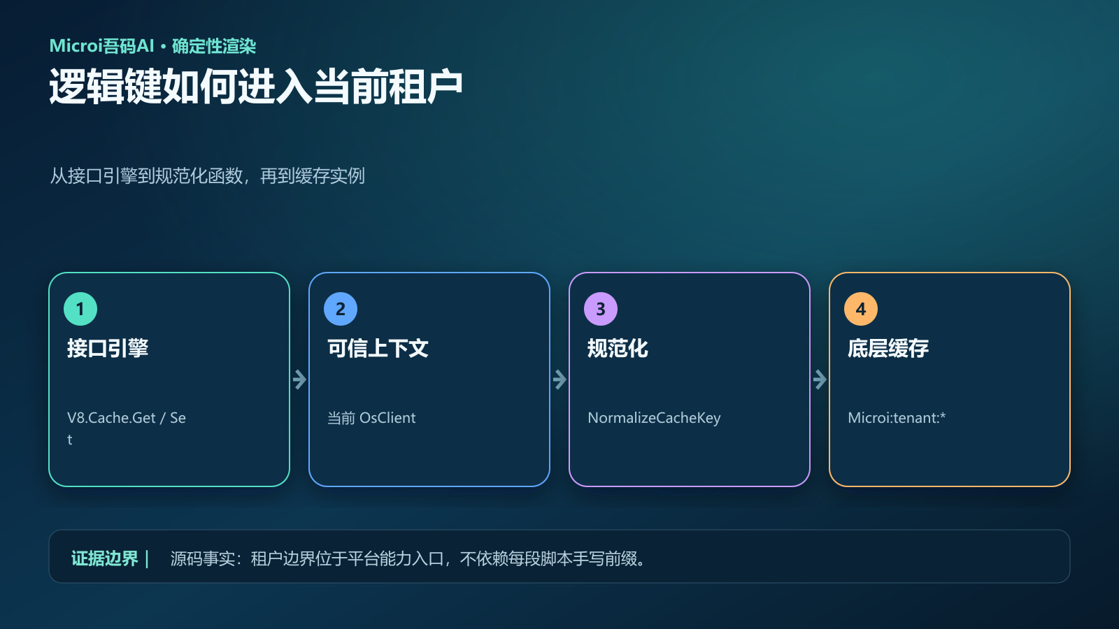 V8 缓存逻辑键经过租户规范化的调用链