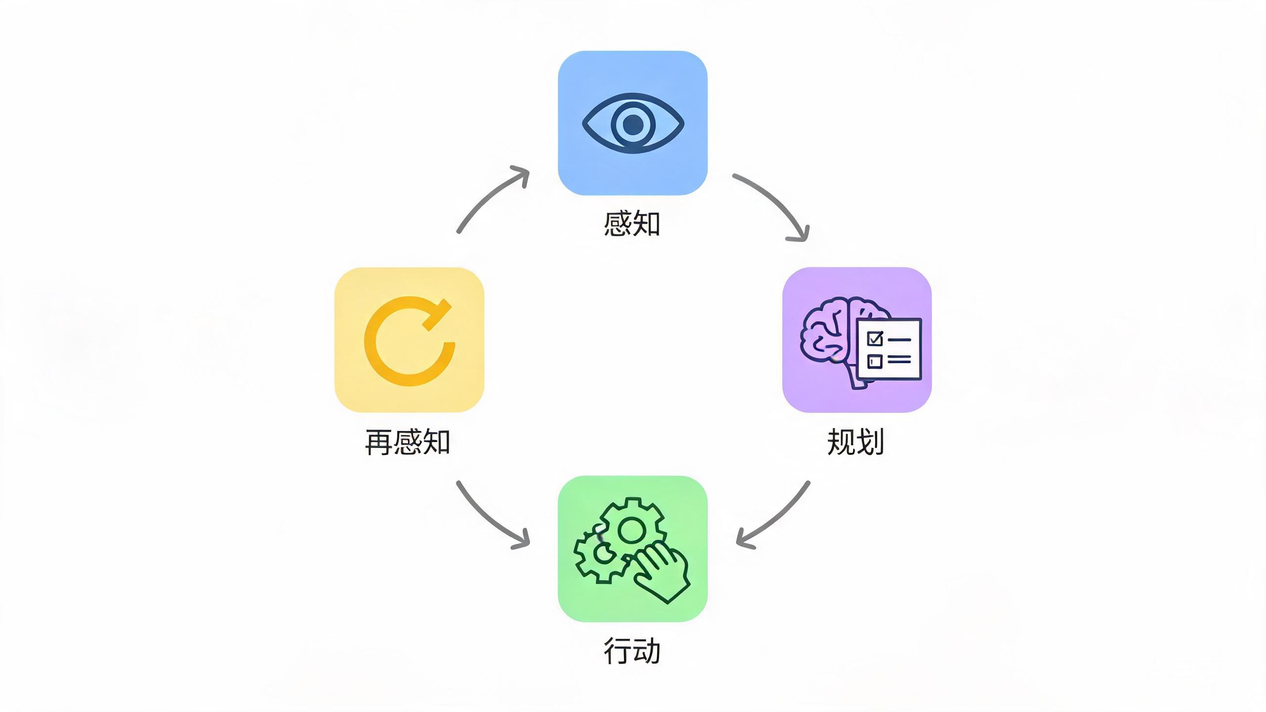 Agent 自主闭环运作模式
