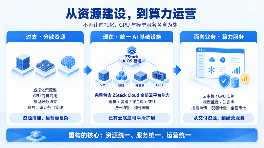 从分散的虚拟化、GPU 与模型资源，到统一云底座与标准化算力服务，运营商实现资源、服务和运营的统一。