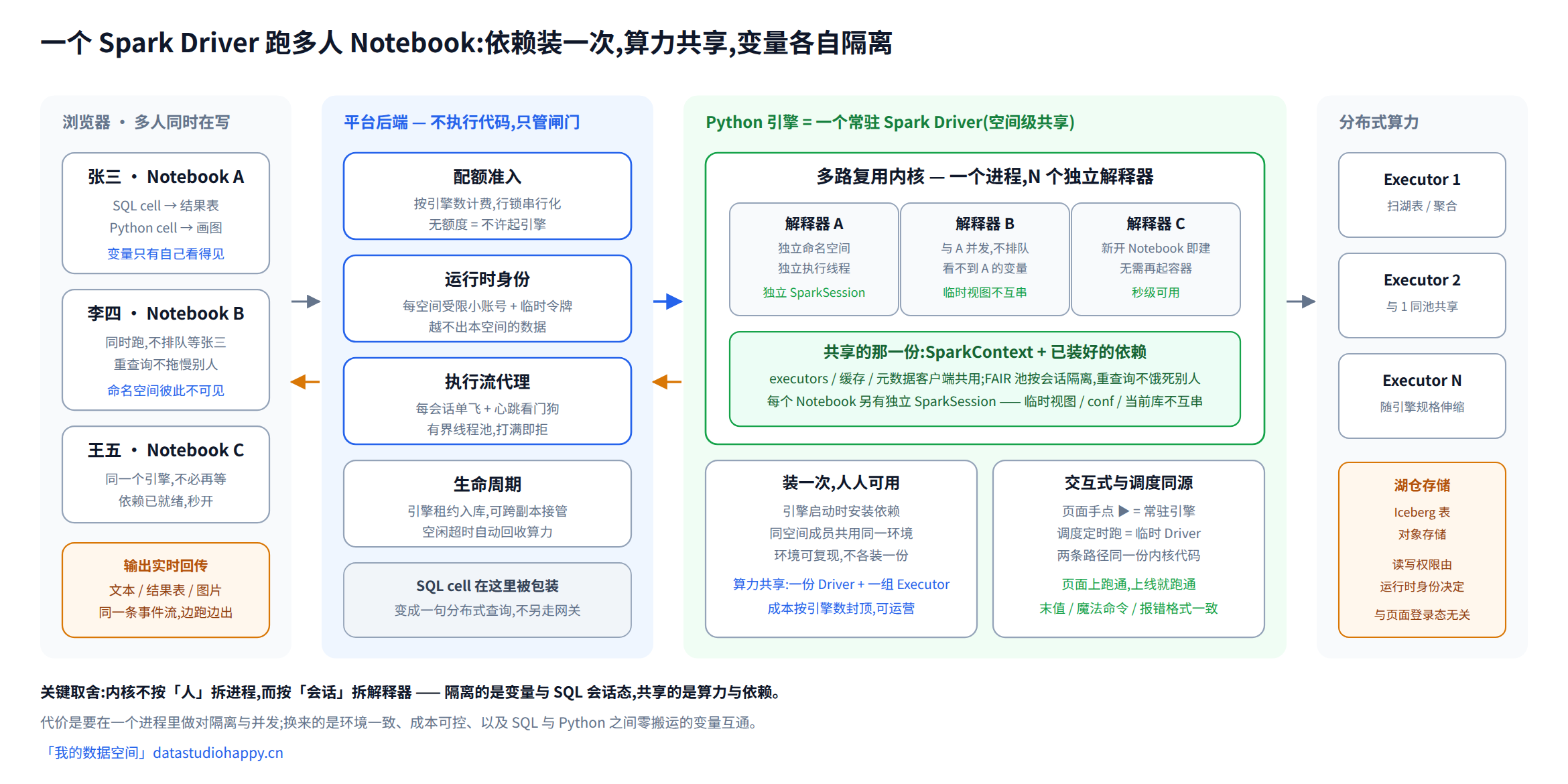 一个 Spark Driver 跑多人 Notebook:依赖装一次,算力共享,变量与会话态各自隔离