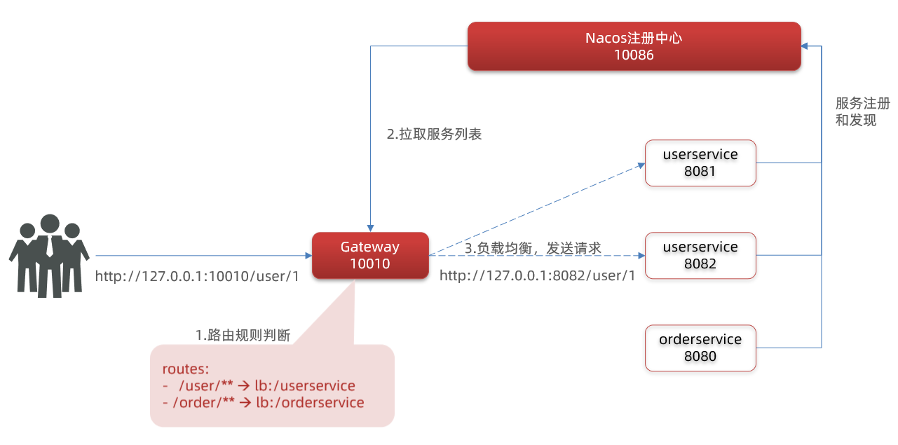 SpringCloud带你走进微服务的世界 _spring cloud子项目解读
