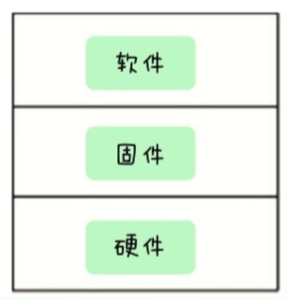 图29.1：三层结构设计