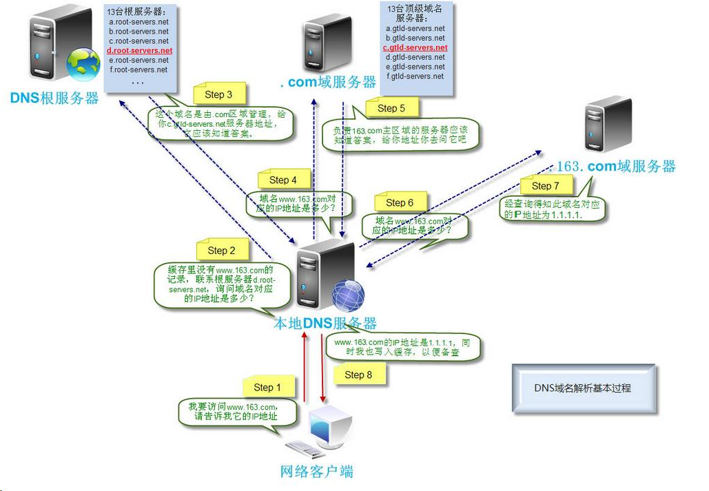思考 Dns 域名服务 And 一张图看懂dns域名解析全过程 域名解析过程示意图 Csdn博客 