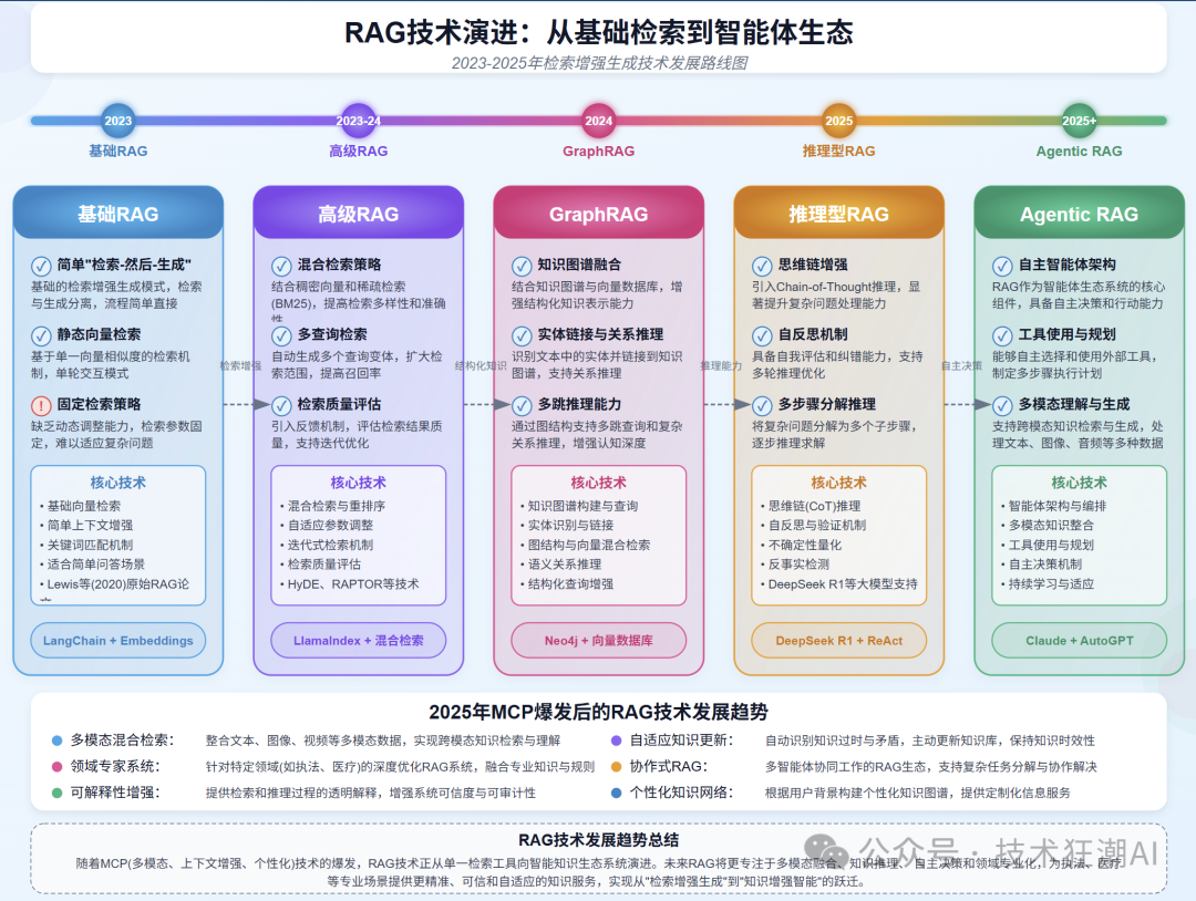 RAG与推理的协同融合：突破大语言模型的认知边界_ynergizing rag and reasoning: a systematic ...