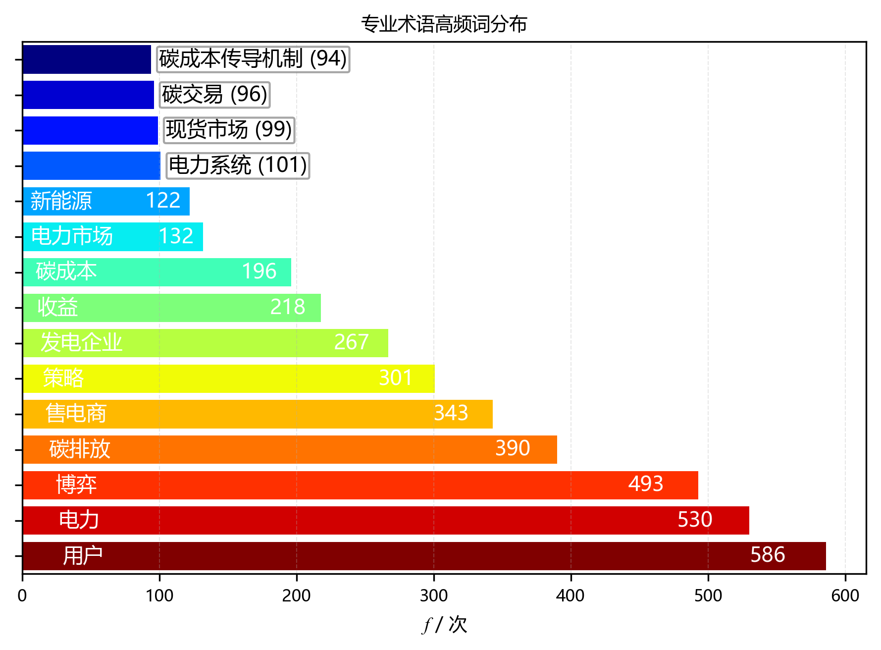 水平柱状图_专业术语