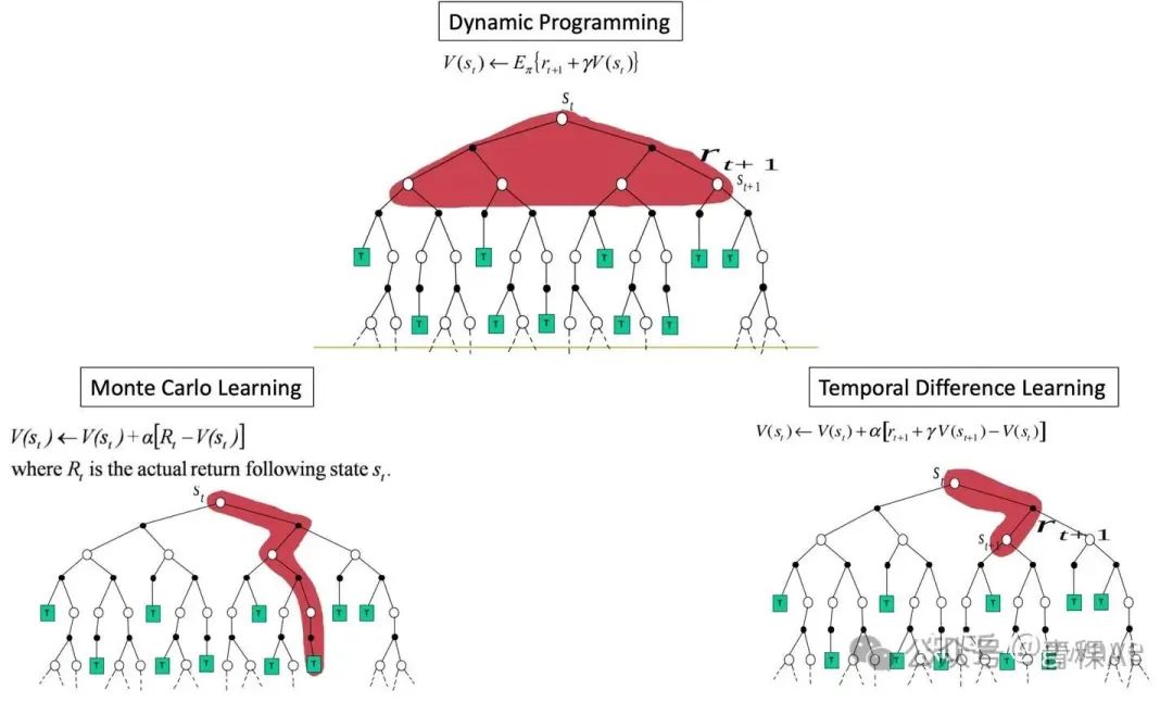 https://aarl-ieee-nitk.github.io/reinforcement-learning,/value-based-learning,/bootstrapped-learning,/sampled-learning/2019/12/19/Temporal-Difference-Learning.html