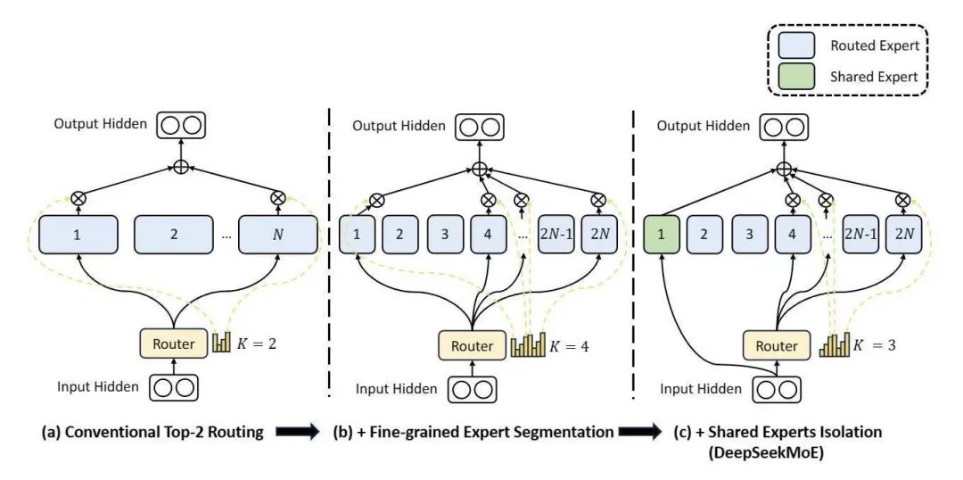 DeepSeekMoE与传统的多路由和细粒度专家MoE对比（来源：DeepSeek）