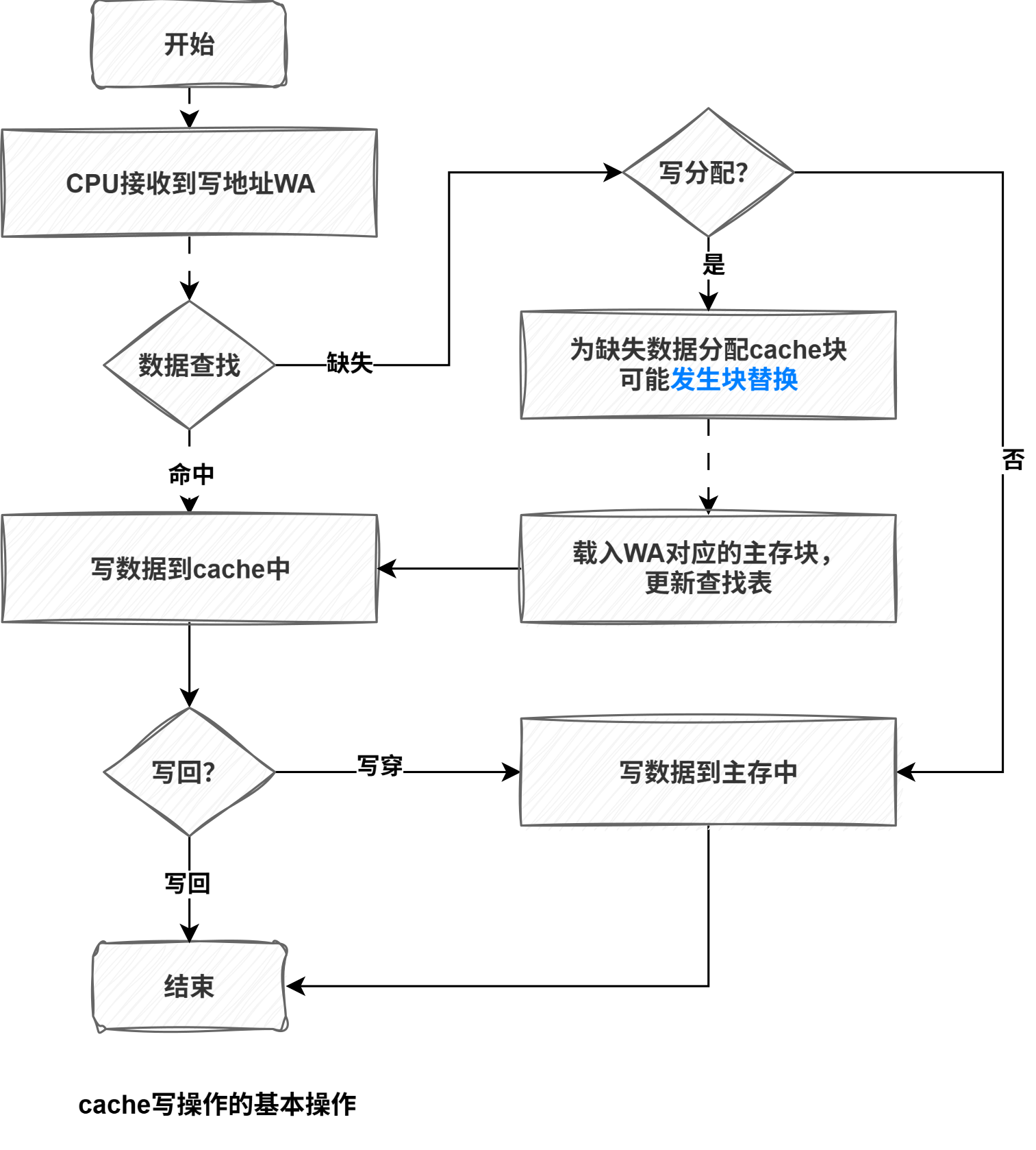 计算机组成原理-写操作.drawio
