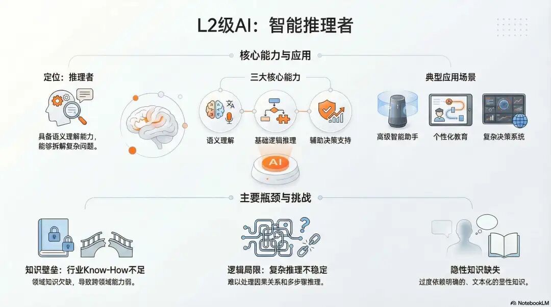 【程序员必看】AI能力五阶段演进详解：L1-L5全解析，L3 Agent是当下最重要的突破点_ai l1 l2 l3-CSDN博客