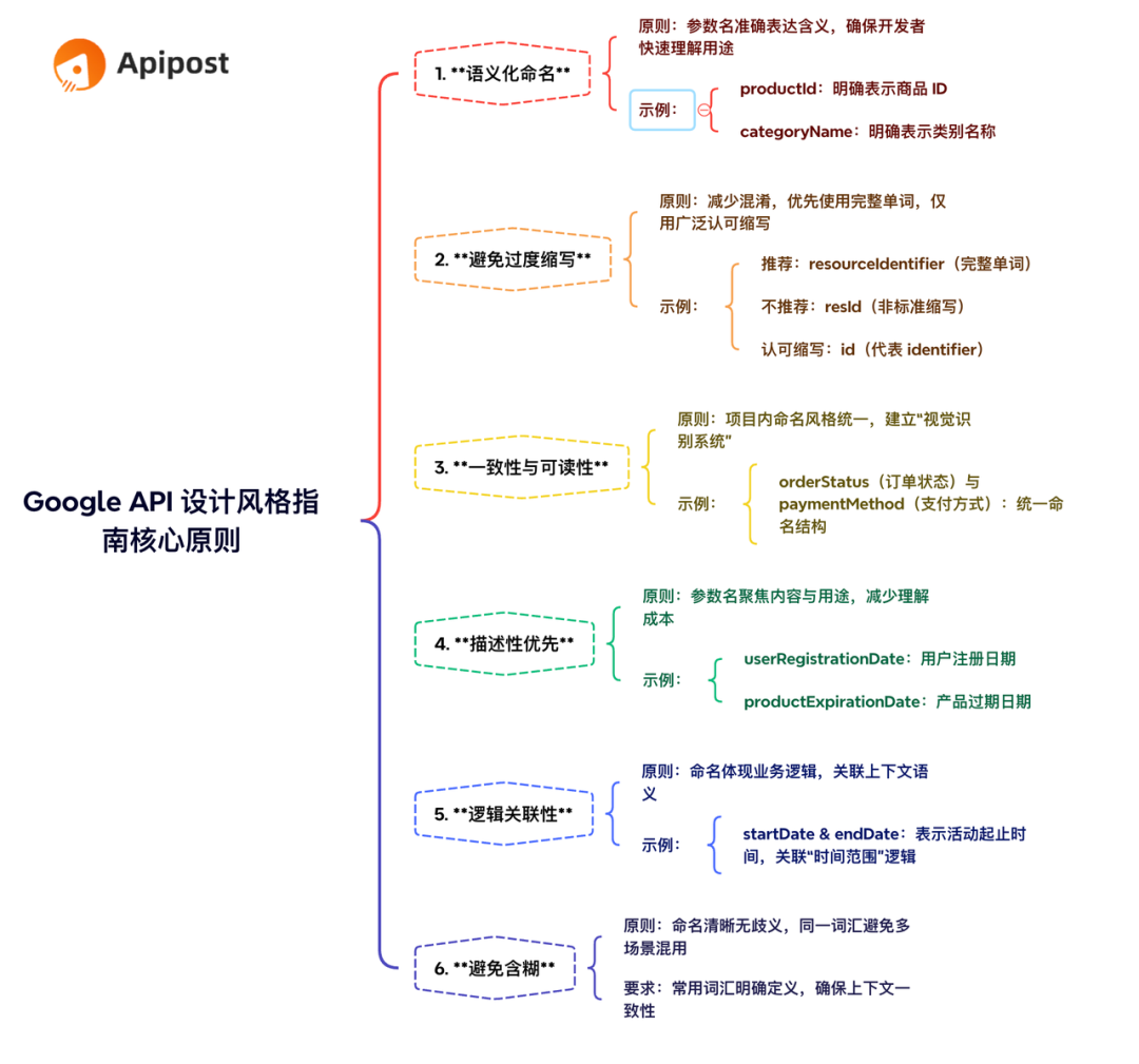 API 参数命名的艺术:Google风格指南最佳实践_google api 风格-CSDN博客
