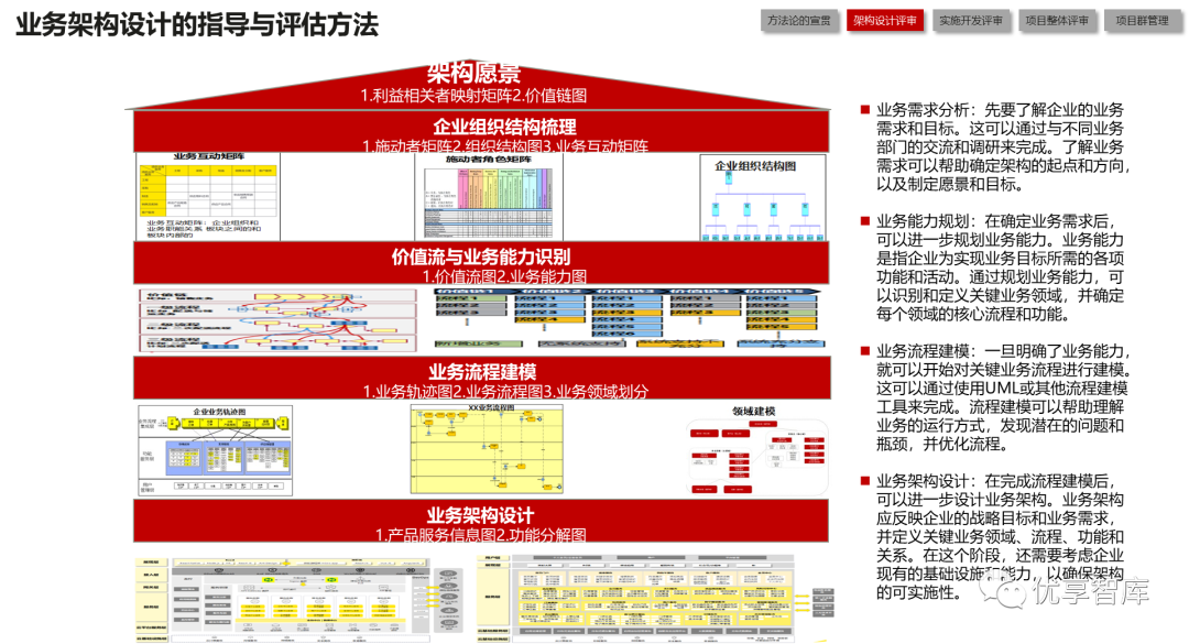 TOGAF企业4A架构设计与项目群管理方案（PPT）_togaf ppt-CSDN博客