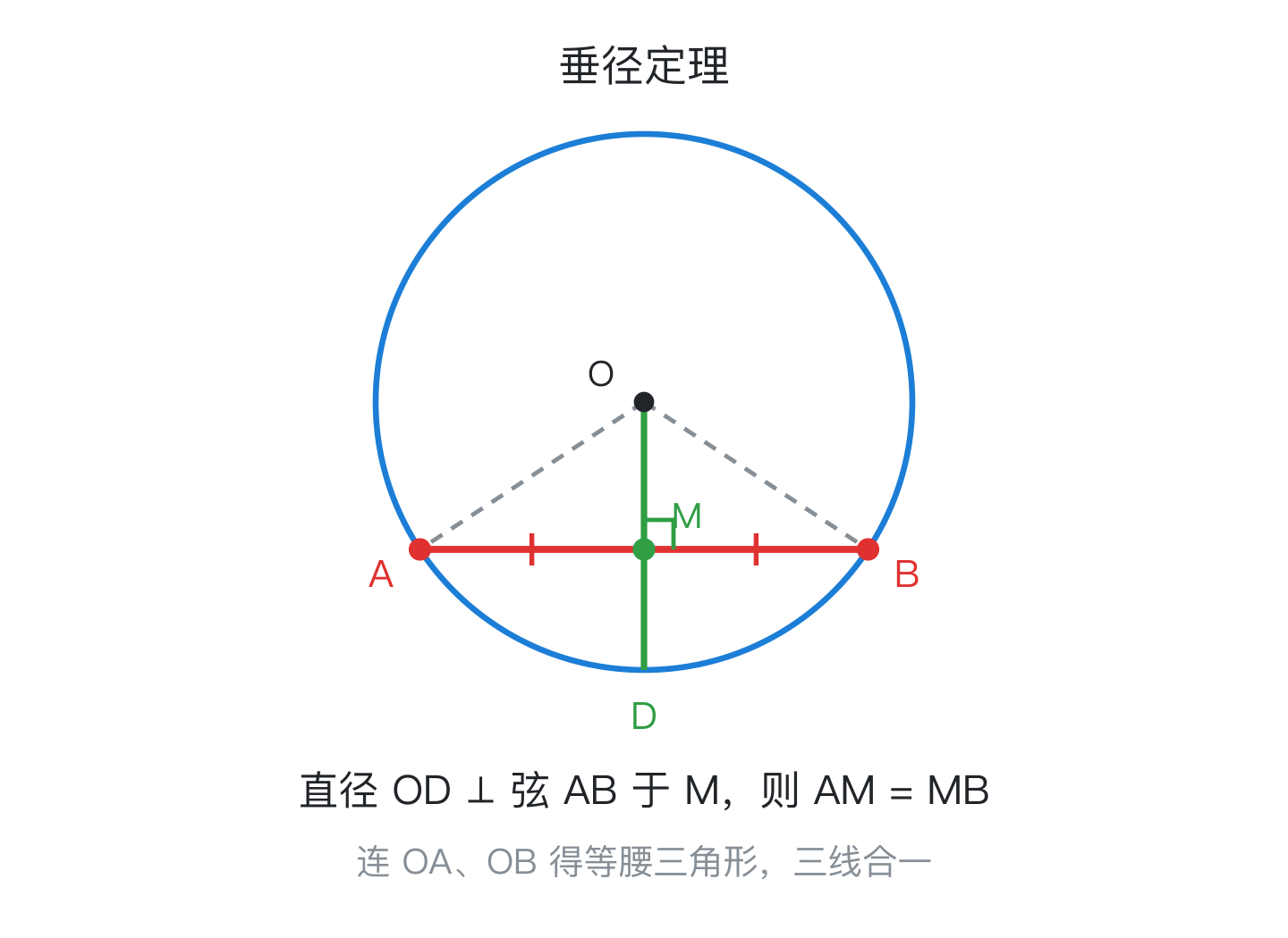 垂径定理