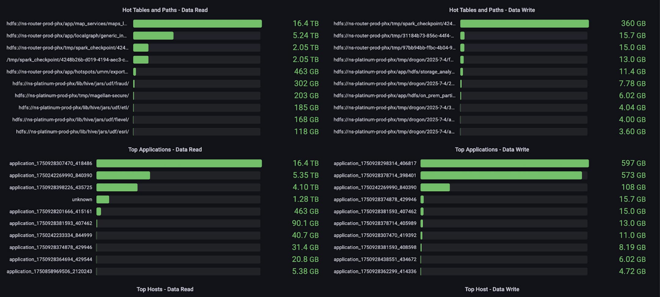图 4:用于故障缓解和洞察的 Top applications/paths dashboard
