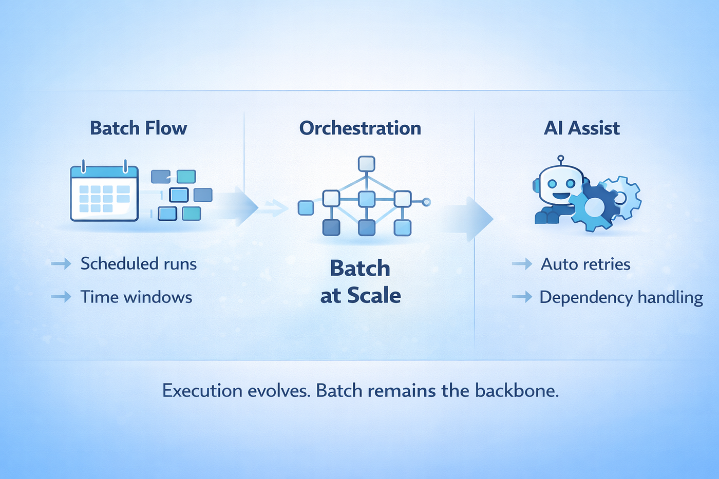 批处理与编排示意图