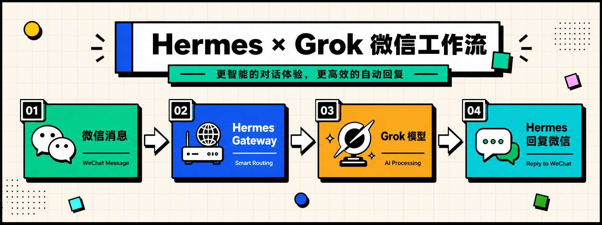 微信消息 → Hermes Gateway → Grok 模型 → Hermes 回复微信