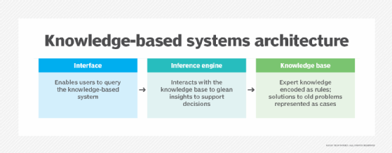 What are Knowledge-based Systems (KBSes)? | Definition from TechTarget