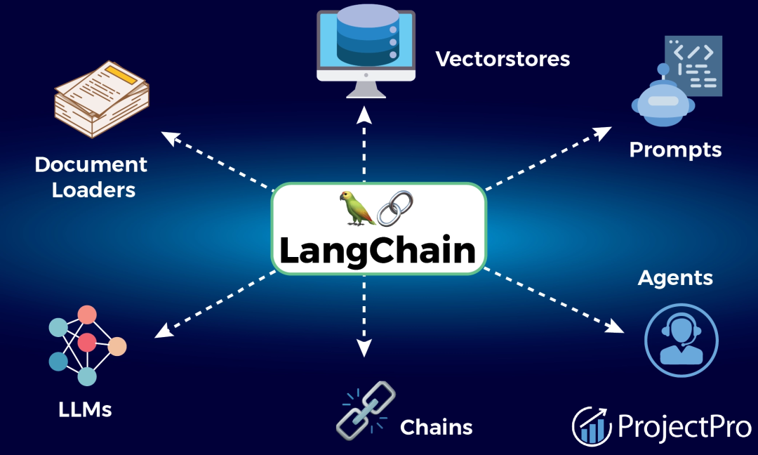 LangChain 组件架构图