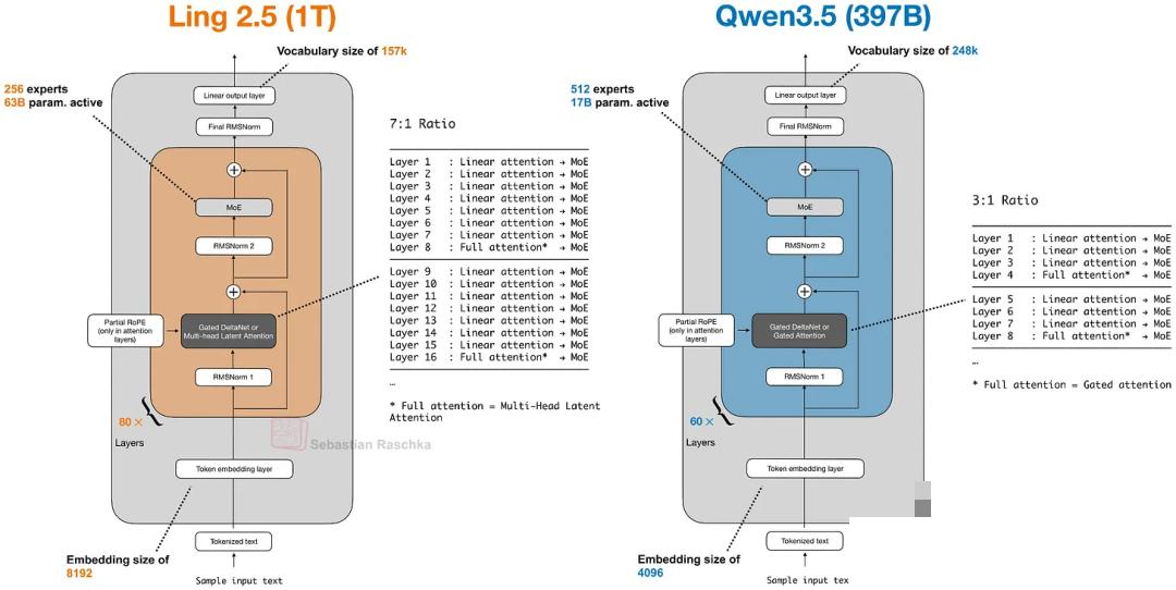 Ling 2.5 与 Qwen 3.5 的比较;两种架构都是线性注意力混合架构