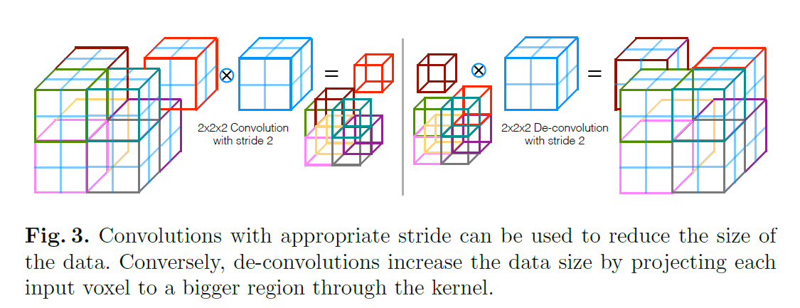 【论文阅读】V-Net：Fully Convolutional Neural Networks for Volumetric Medical ...