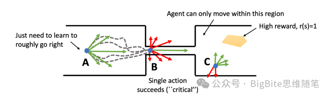 不同场景对于模型输出的动作行为阈值完全不同