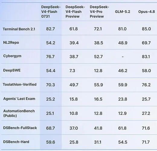 DeepSeek V4正式版性能封神：Flash直追Opus 静待Pro斩杀四方