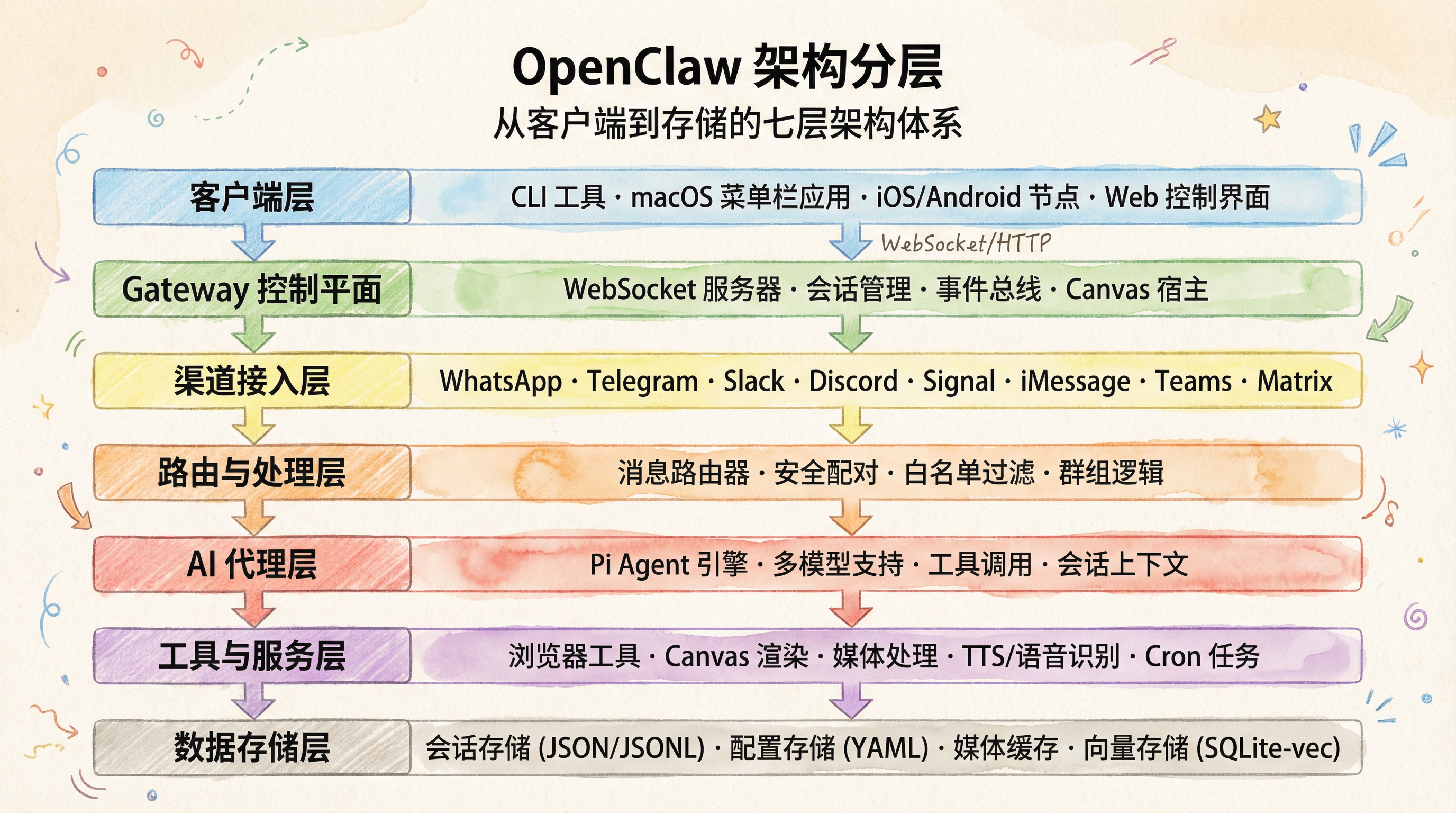 OpenClaw 七层架构