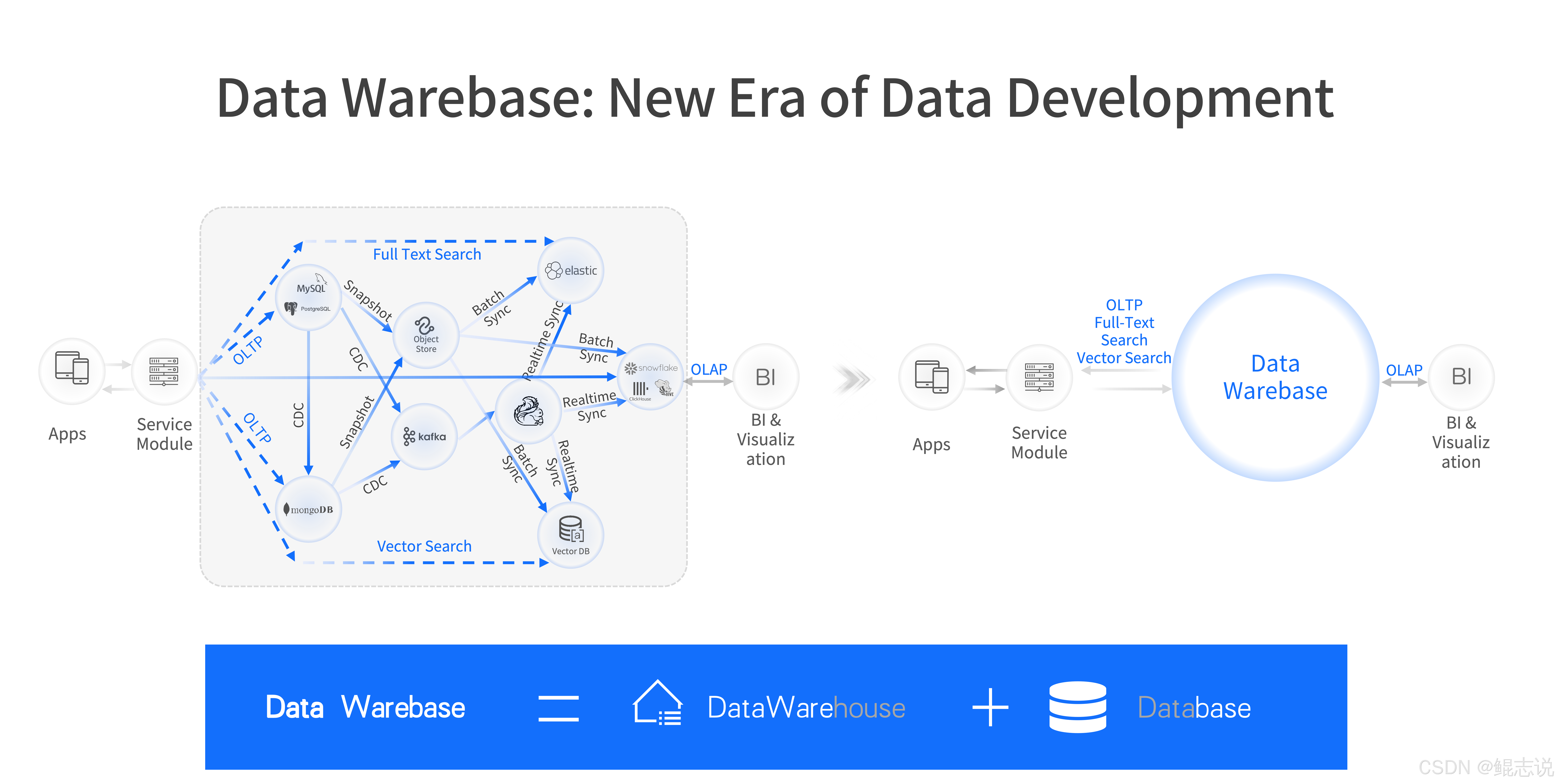 破局“不可能三角”：Data Warebase如何终结30年数据库割据时代？_数据_02