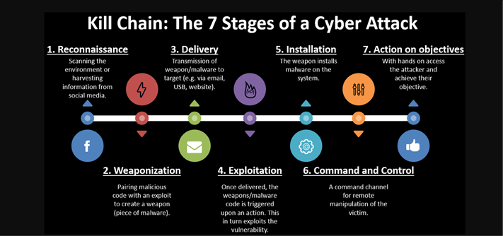Applied Explanation of the “Cyber Kill Chain” Model as a Cyber Attack  Methodology | by Ibrahim Akdağ| Ph.D. | Medium