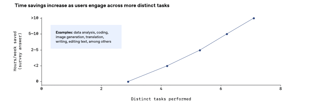 时间节省随任务类型增加而提升