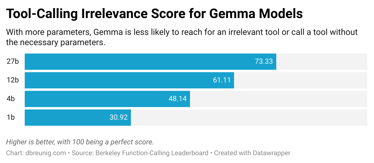 gemma_irrelevance