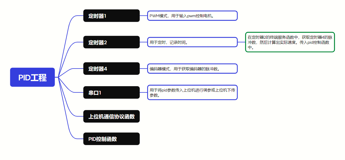 嵌入式STM32-PID位置环和速度环_初始化