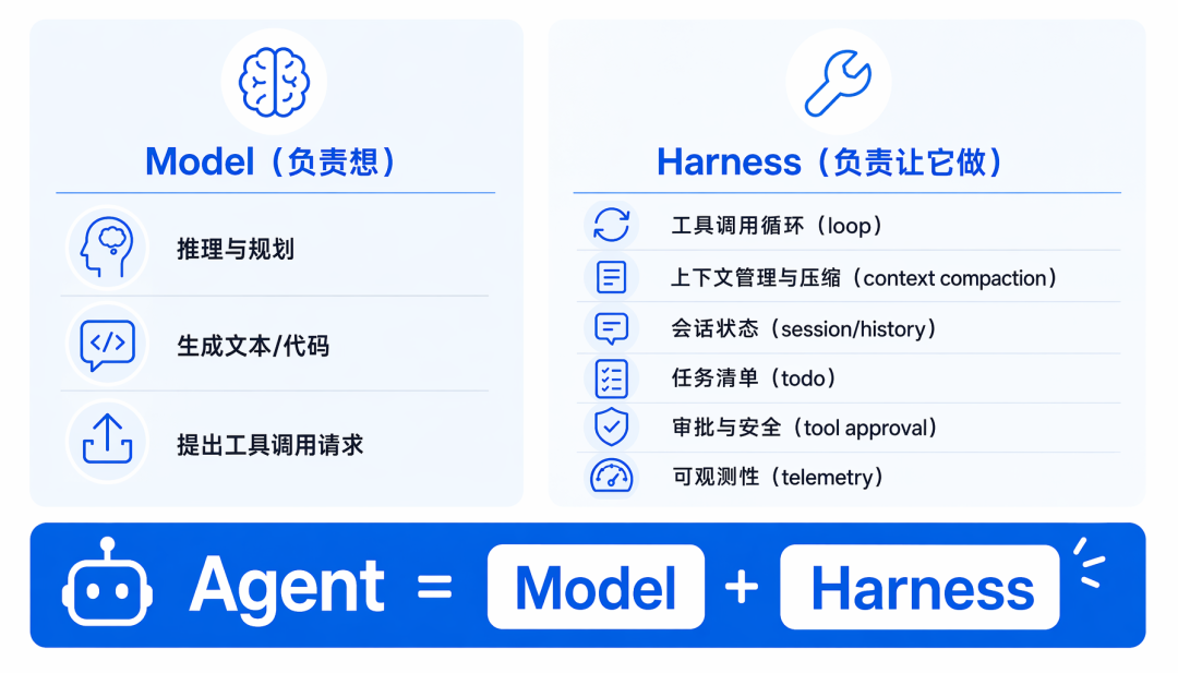 导语：Model vs Harness 的核心区分 插图
