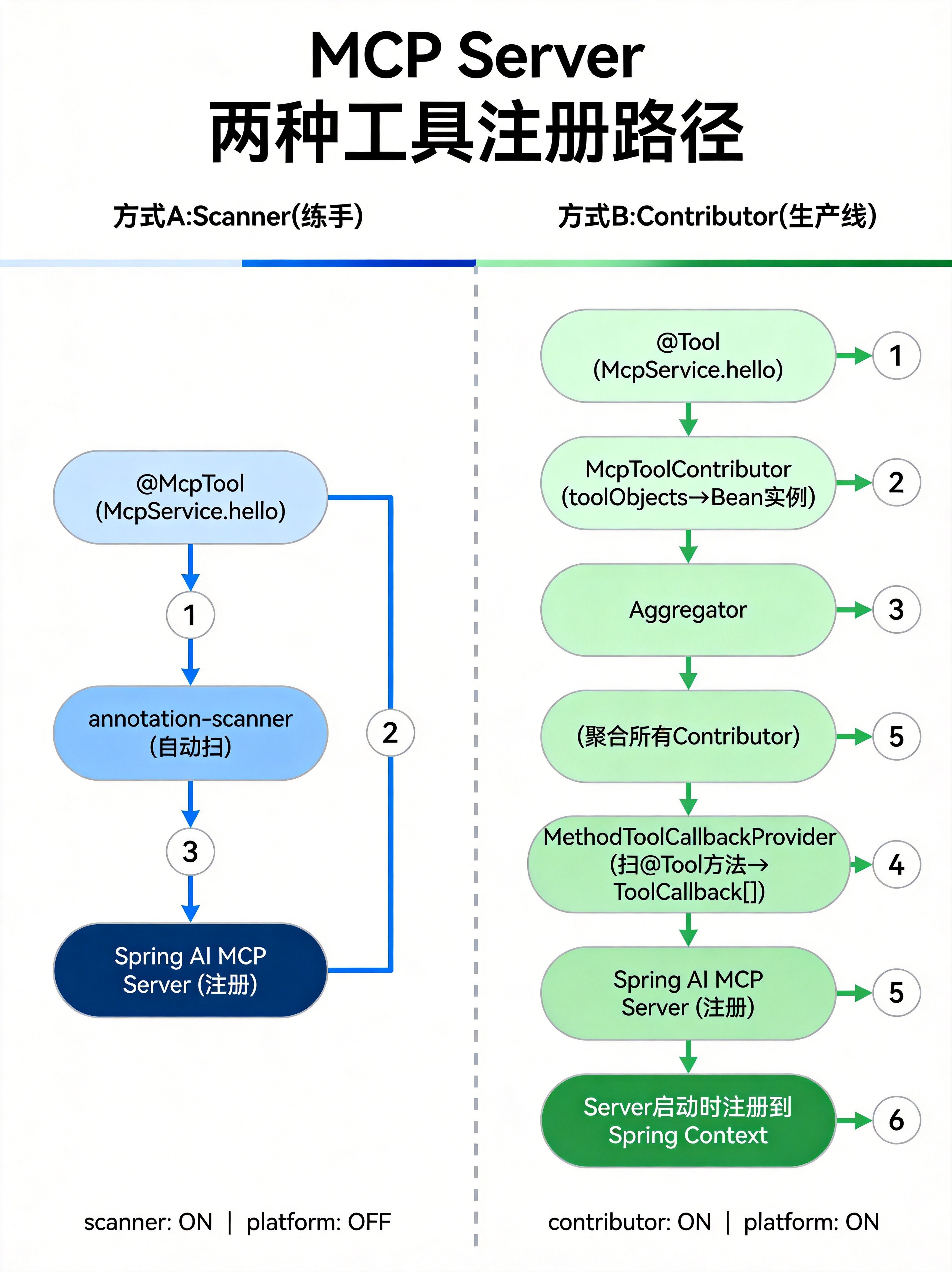 两种Server注册路径